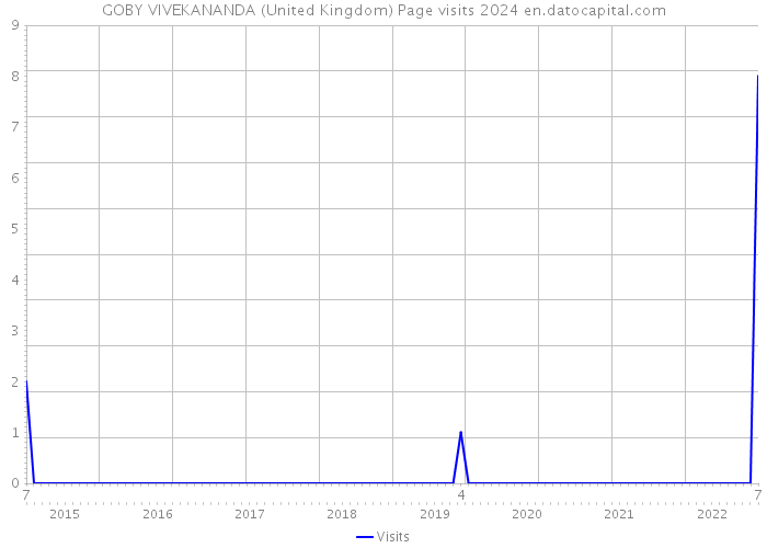 GOBY VIVEKANANDA (United Kingdom) Page visits 2024 