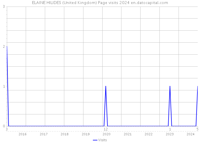ELAINE HILIDES (United Kingdom) Page visits 2024 