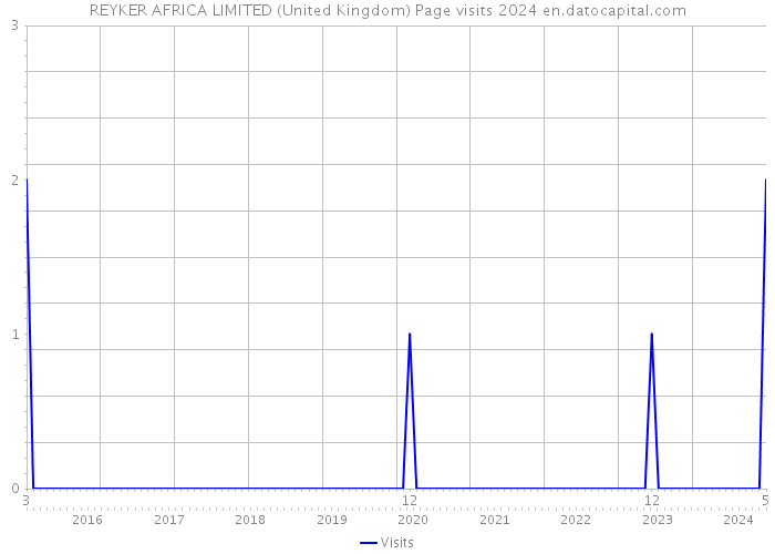 REYKER AFRICA LIMITED (United Kingdom) Page visits 2024 