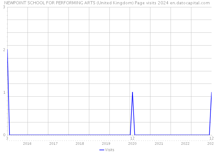 NEWPOINT SCHOOL FOR PERFORMING ARTS (United Kingdom) Page visits 2024 