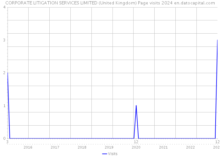 CORPORATE LITIGATION SERVICES LIMITED (United Kingdom) Page visits 2024 