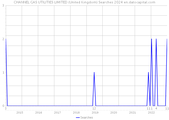 CHANNEL GAS UTILITIES LIMITED (United Kingdom) Searches 2024 