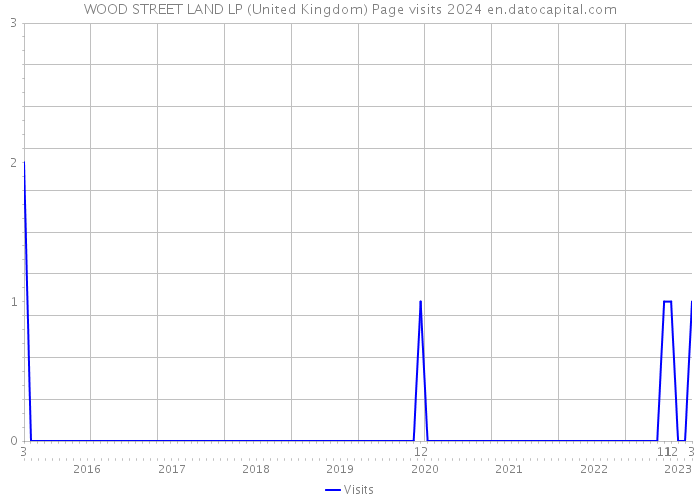 WOOD STREET LAND LP (United Kingdom) Page visits 2024 