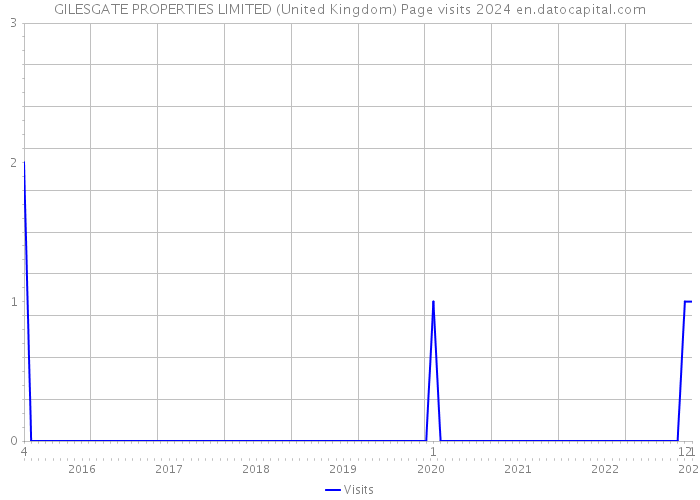 GILESGATE PROPERTIES LIMITED (United Kingdom) Page visits 2024 