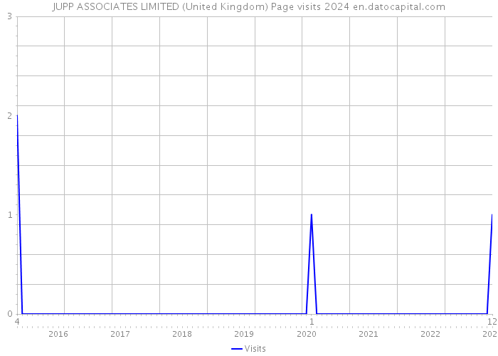 JUPP ASSOCIATES LIMITED (United Kingdom) Page visits 2024 