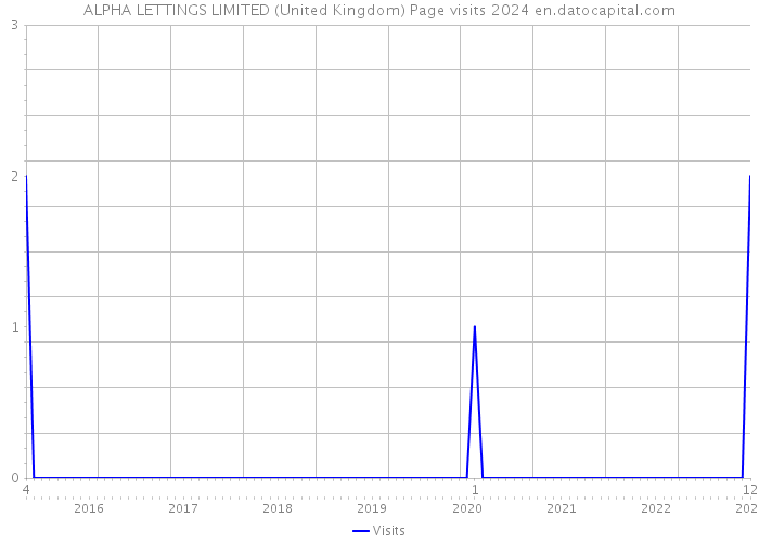 ALPHA LETTINGS LIMITED (United Kingdom) Page visits 2024 
