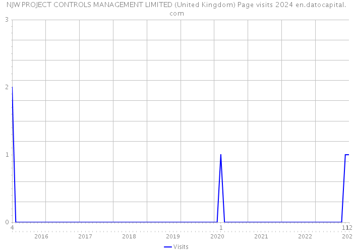 NJW PROJECT CONTROLS MANAGEMENT LIMITED (United Kingdom) Page visits 2024 