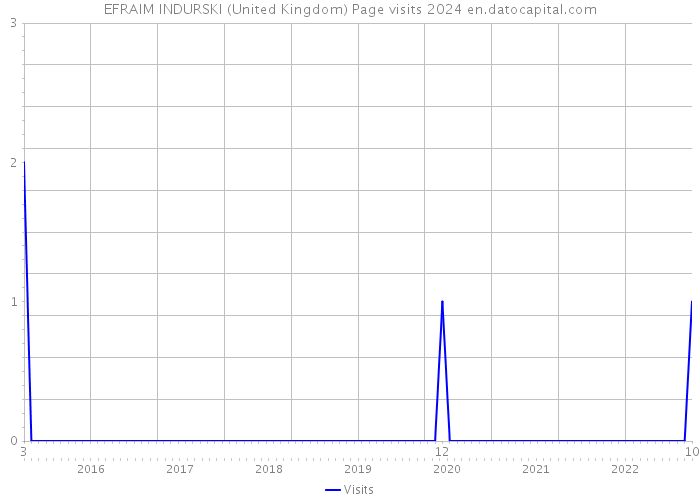 EFRAIM INDURSKI (United Kingdom) Page visits 2024 