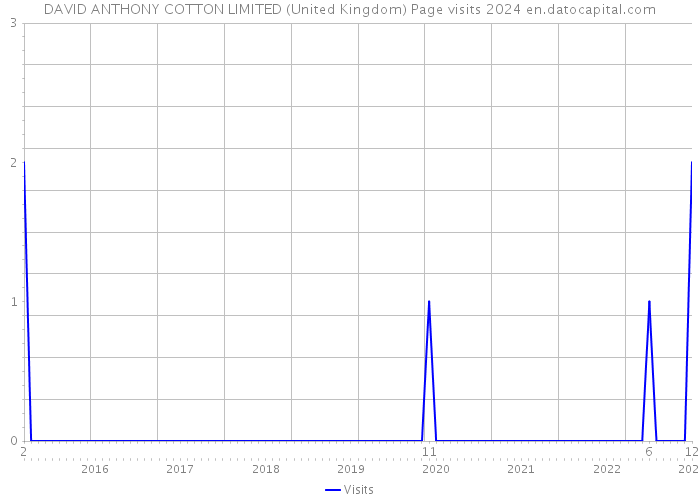 DAVID ANTHONY COTTON LIMITED (United Kingdom) Page visits 2024 
