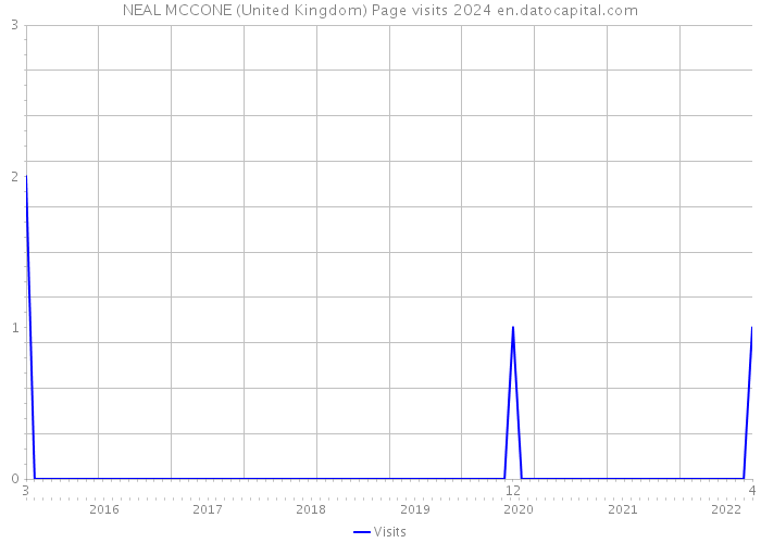 NEAL MCCONE (United Kingdom) Page visits 2024 