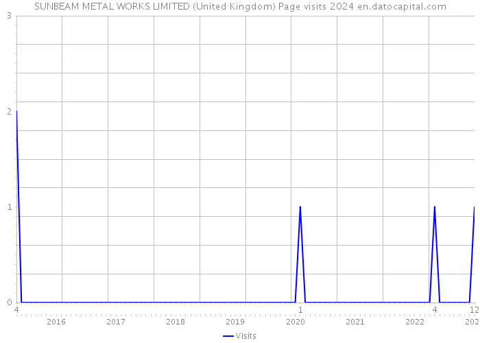 SUNBEAM METAL WORKS LIMITED (United Kingdom) Page visits 2024 