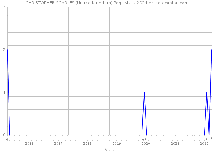 CHRISTOPHER SCARLES (United Kingdom) Page visits 2024 