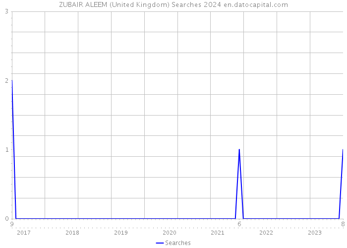 ZUBAIR ALEEM (United Kingdom) Searches 2024 