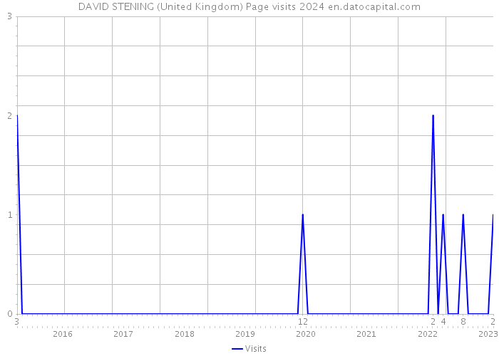 DAVID STENING (United Kingdom) Page visits 2024 