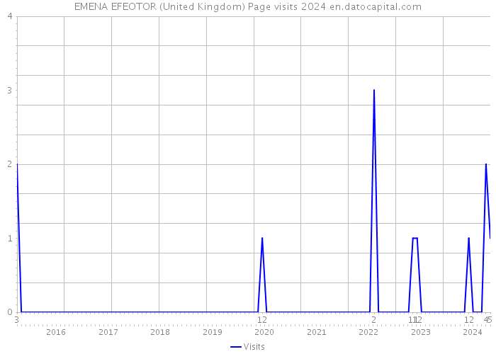 EMENA EFEOTOR (United Kingdom) Page visits 2024 