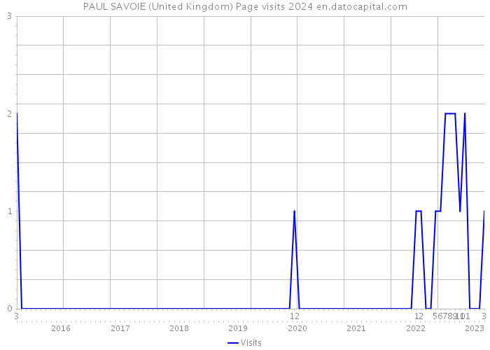 PAUL SAVOIE (United Kingdom) Page visits 2024 