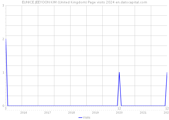 EUNICE JEEYOON KIM (United Kingdom) Page visits 2024 