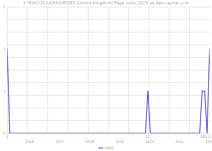 KYRIACOS KASHOURIDES (United Kingdom) Page visits 2024 