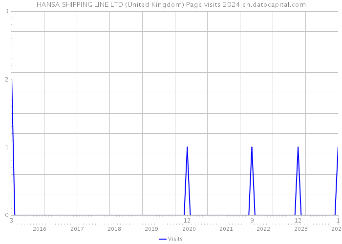 HANSA SHIPPING LINE LTD (United Kingdom) Page visits 2024 