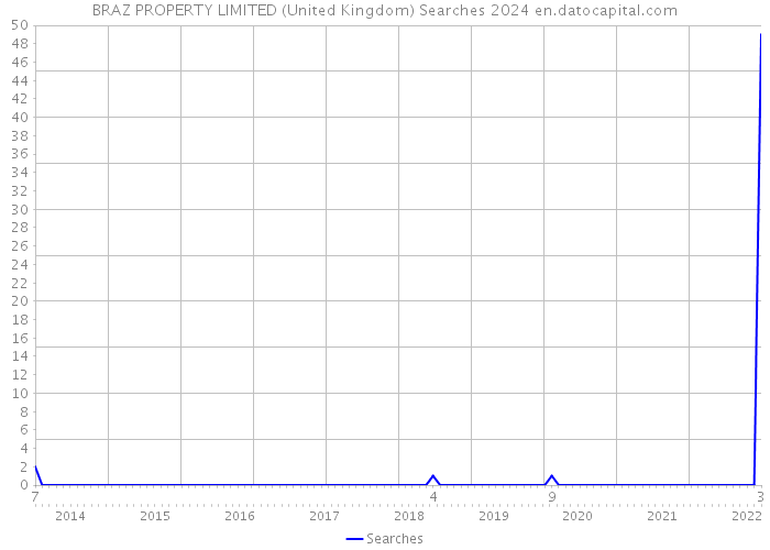 BRAZ PROPERTY LIMITED (United Kingdom) Searches 2024 