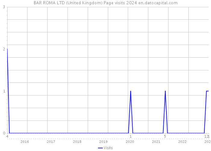 BAR ROMA LTD (United Kingdom) Page visits 2024 