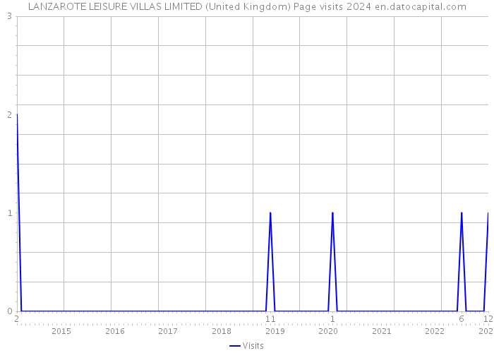 LANZAROTE LEISURE VILLAS LIMITED (United Kingdom) Page visits 2024 