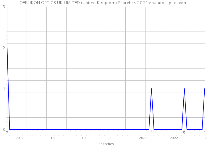 OERLIKON OPTICS UK LIMITED (United Kingdom) Searches 2024 