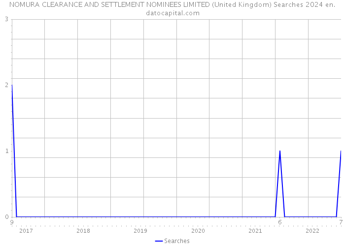 NOMURA CLEARANCE AND SETTLEMENT NOMINEES LIMITED (United Kingdom) Searches 2024 