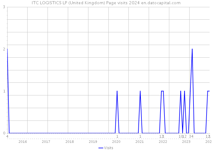 ITC LOGISTICS LP (United Kingdom) Page visits 2024 