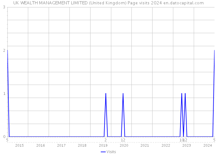 UK WEALTH MANAGEMENT LIMITED (United Kingdom) Page visits 2024 