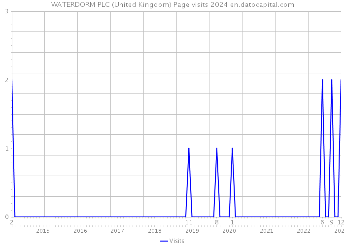 WATERDORM PLC (United Kingdom) Page visits 2024 