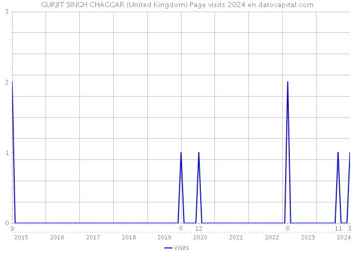 GURJIT SINGH CHAGGAR (United Kingdom) Page visits 2024 