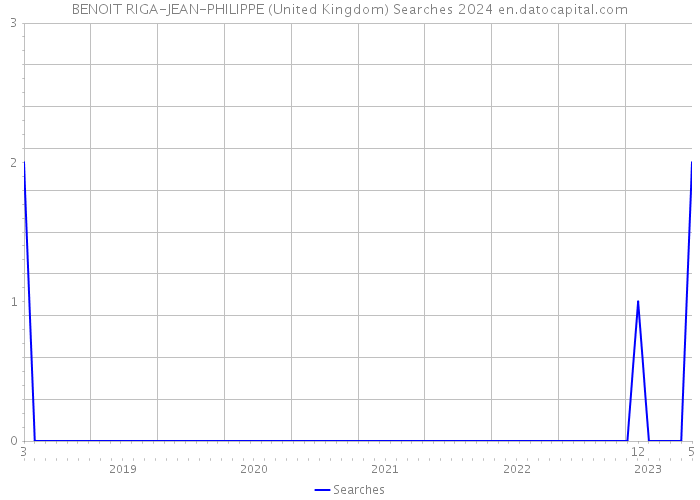 BENOIT RIGA-JEAN-PHILIPPE (United Kingdom) Searches 2024 