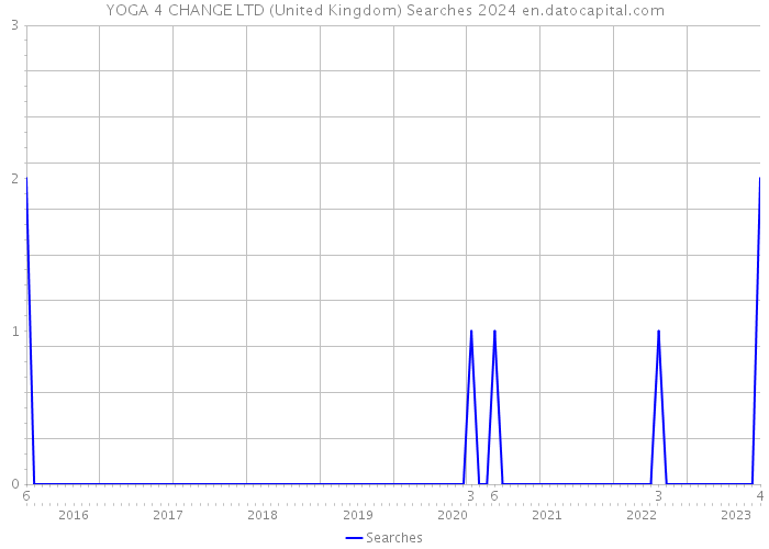 YOGA 4 CHANGE LTD (United Kingdom) Searches 2024 