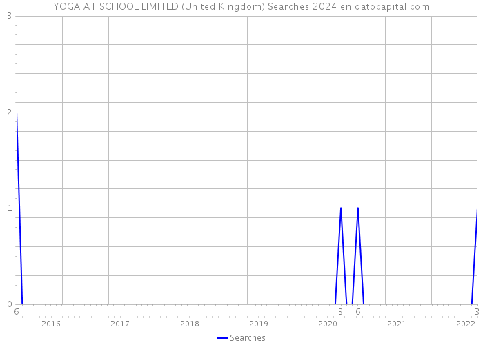 YOGA AT SCHOOL LIMITED (United Kingdom) Searches 2024 