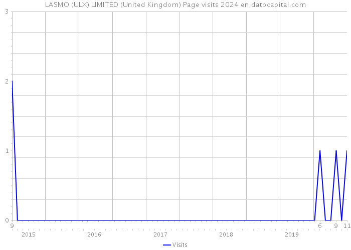 LASMO (ULX) LIMITED (United Kingdom) Page visits 2024 