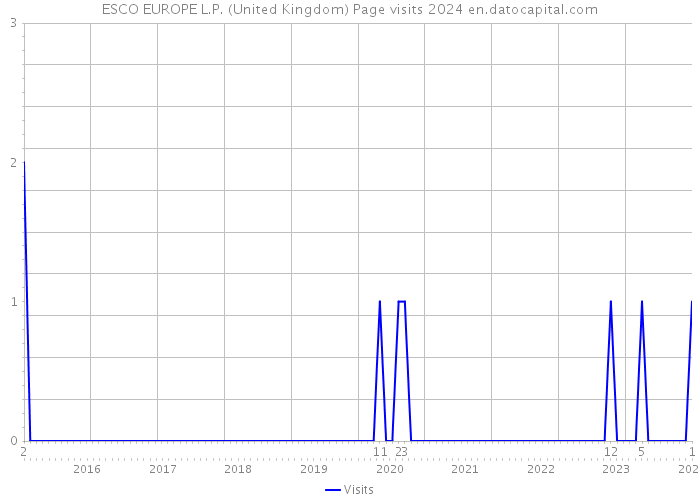 ESCO EUROPE L.P. (United Kingdom) Page visits 2024 