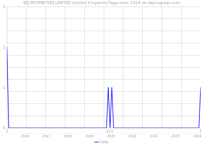 EEJ PROPERTIES LIMITED (United Kingdom) Page visits 2024 