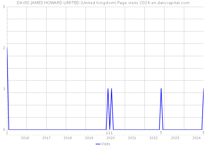 DAVID JAMES HOWARD LIMITED (United Kingdom) Page visits 2024 