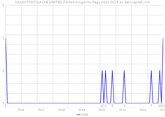 IULIAN POSTOLACHE LIMITED (United Kingdom) Page visits 2024 