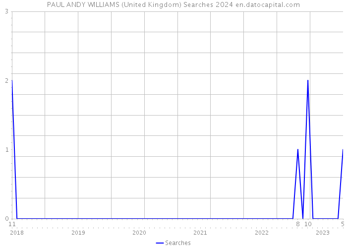 PAUL ANDY WILLIAMS (United Kingdom) Searches 2024 