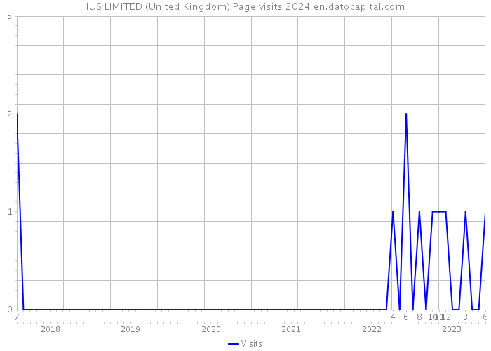 IUS LIMITED (United Kingdom) Page visits 2024 