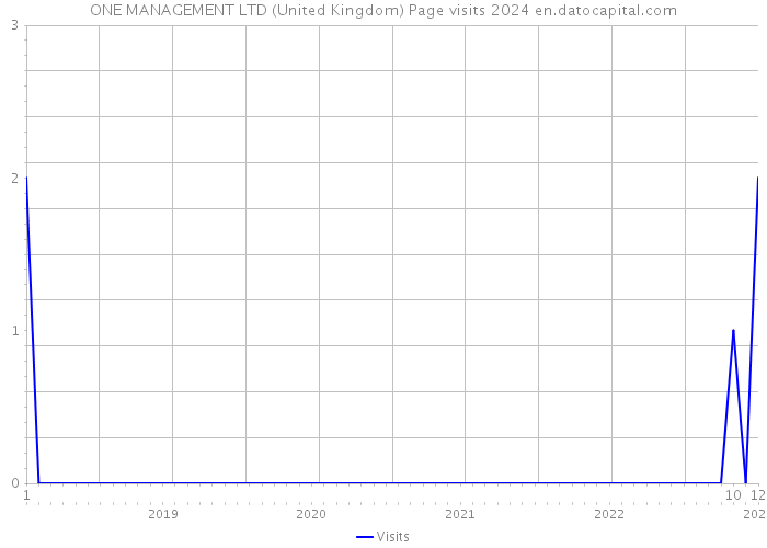 ONE MANAGEMENT LTD (United Kingdom) Page visits 2024 