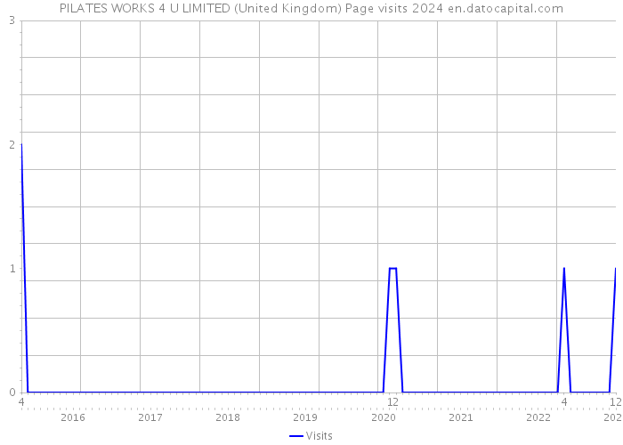 PILATES WORKS 4 U LIMITED (United Kingdom) Page visits 2024 