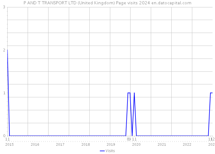 P AND T TRANSPORT LTD (United Kingdom) Page visits 2024 