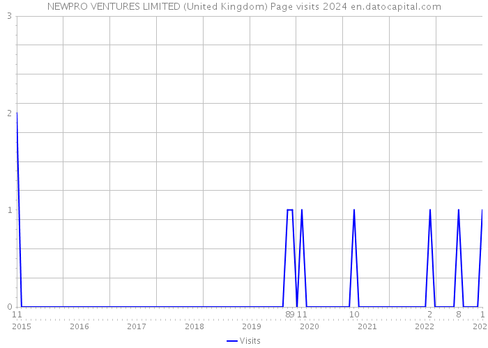 NEWPRO VENTURES LIMITED (United Kingdom) Page visits 2024 
