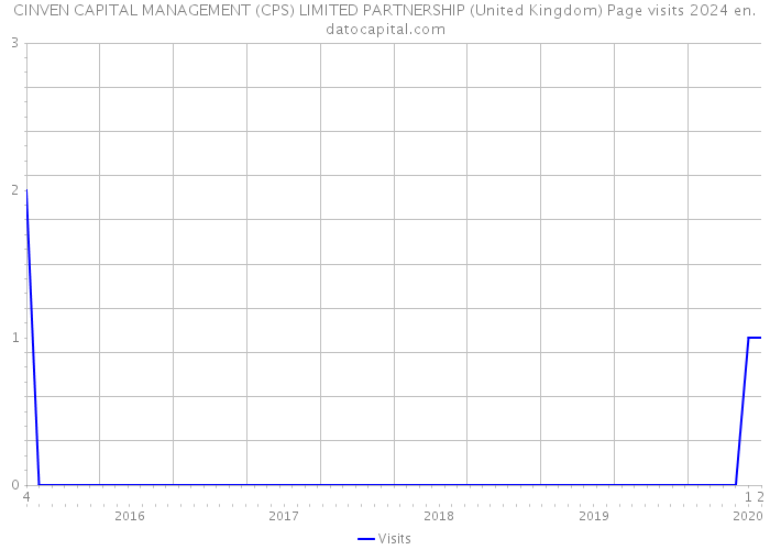 CINVEN CAPITAL MANAGEMENT (CPS) LIMITED PARTNERSHIP (United Kingdom) Page visits 2024 