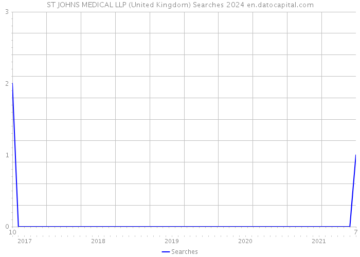 ST JOHNS MEDICAL LLP (United Kingdom) Searches 2024 