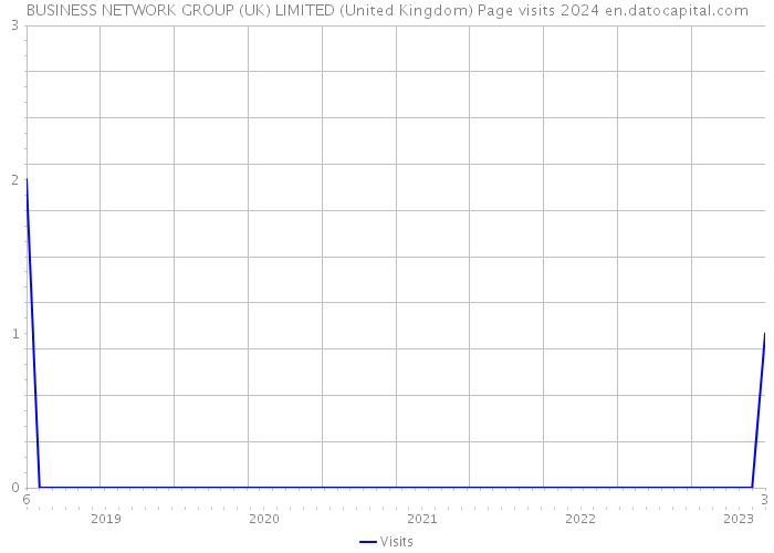 BUSINESS NETWORK GROUP (UK) LIMITED (United Kingdom) Page visits 2024 