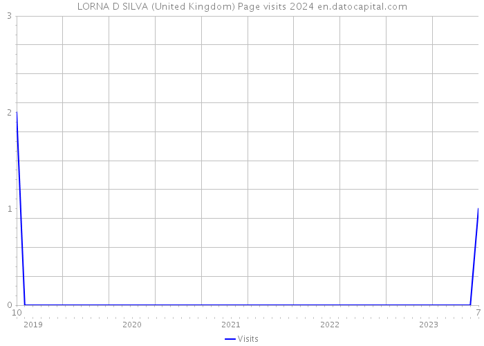 LORNA D SILVA (United Kingdom) Page visits 2024 